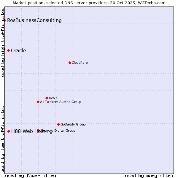 Market position of H88 Web Hosting vs. Oracle vs. RosBusinessConsulting