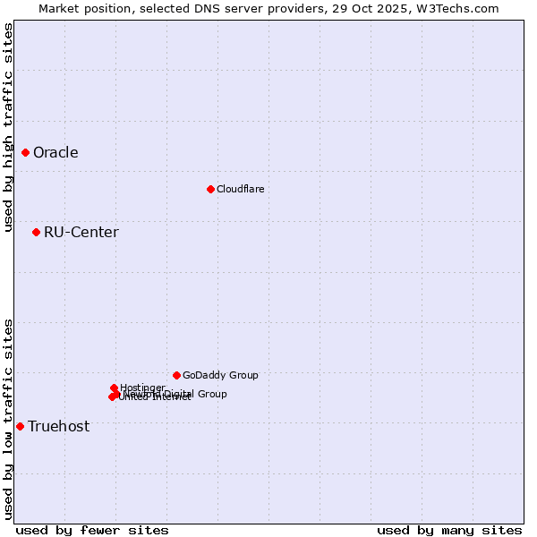 Market position of RU-Center vs. Oracle vs. Truehost