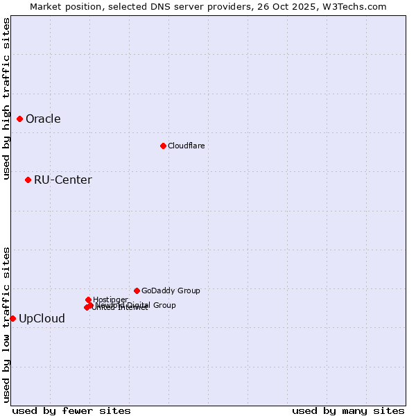 Market position of RU-Center vs. Oracle vs. UpCloud