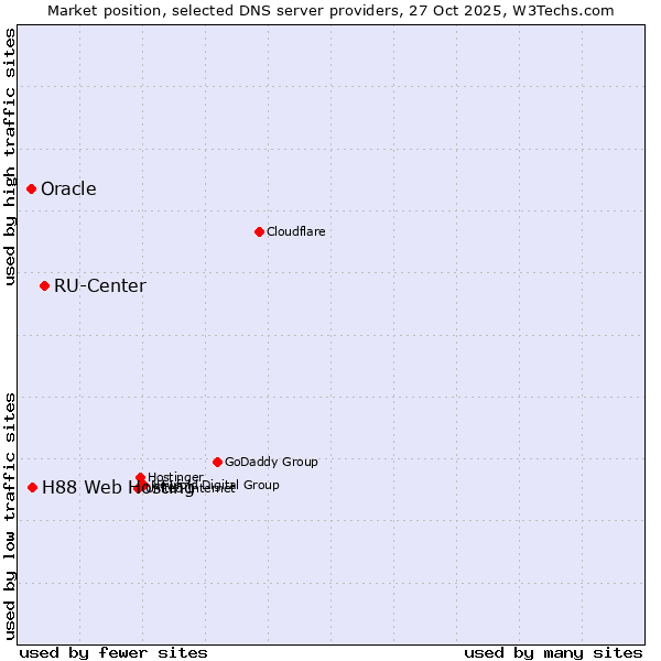 Market position of RU-Center vs. H88 Web Hosting vs. Oracle