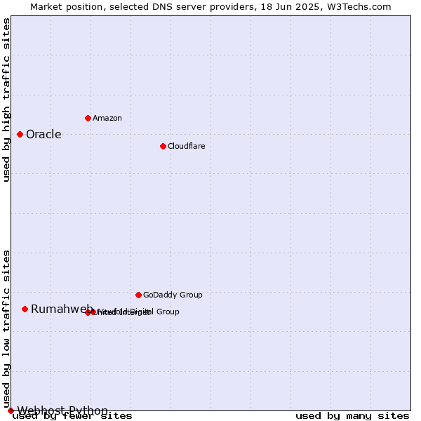 Market position of Rumahweb vs. Oracle vs. Webhost Python