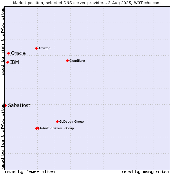 Market position of Oracle vs. IBM vs. SabaHost