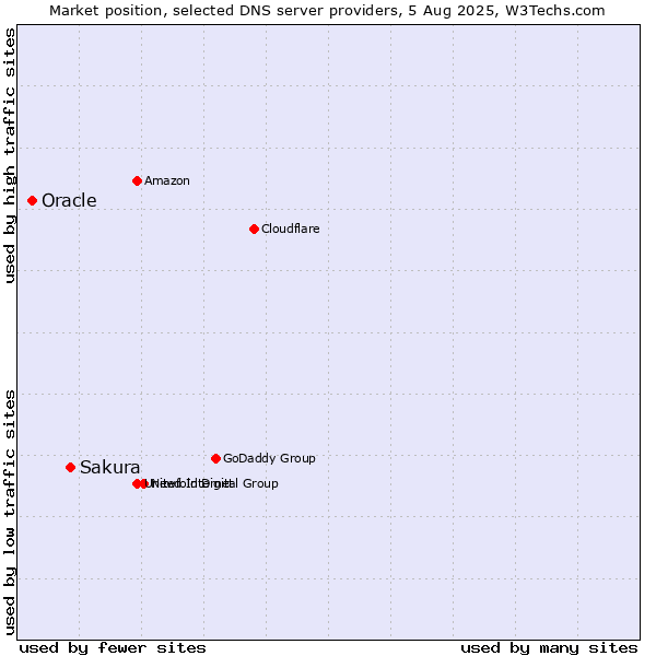 Market position of Sakura vs. Oracle
