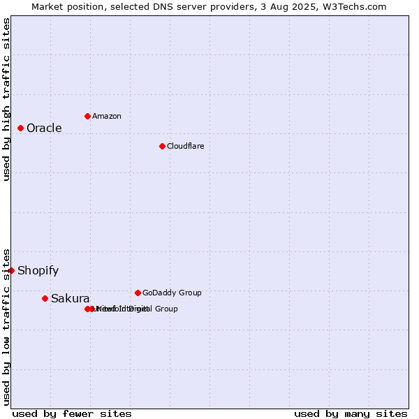 Market position of Sakura vs. Oracle vs. Shopify