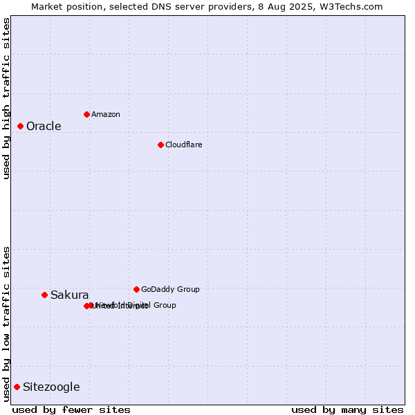 Market position of Sakura vs. Oracle vs. Sitezoogle