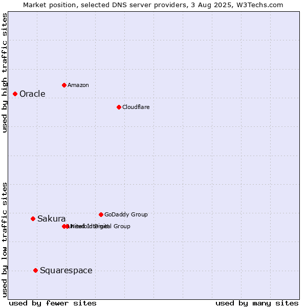 Market position of Squarespace vs. Sakura vs. Oracle