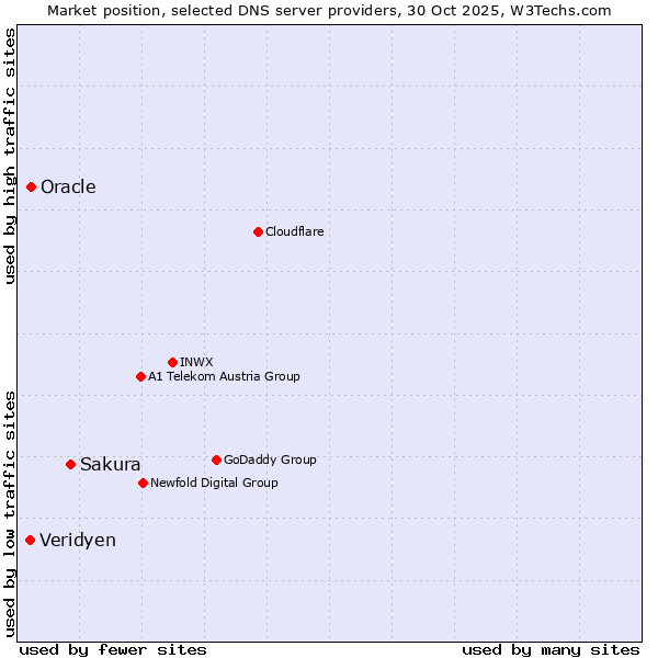 Market position of Sakura vs. Oracle vs. Veridyen