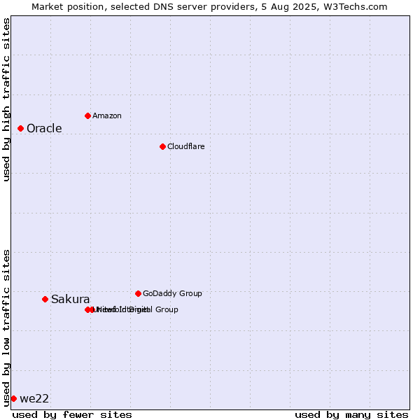 Market position of Sakura vs. Oracle vs. we22