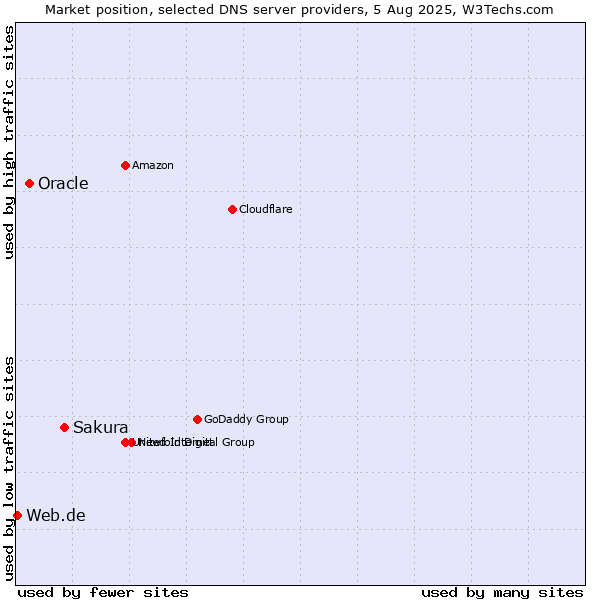 Market position of Sakura vs. Oracle vs. Web.de