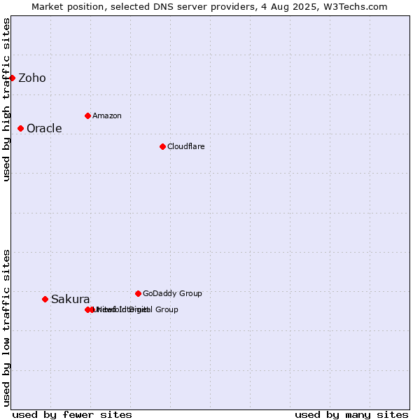 Market position of Sakura vs. Oracle vs. Zoho