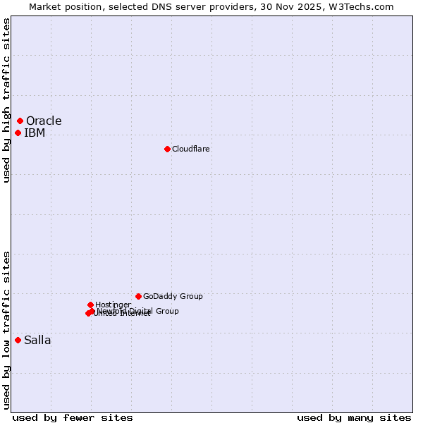 Market position of Oracle vs. IBM vs. Salla