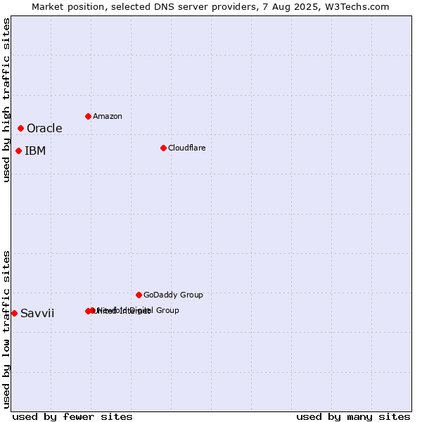 Market position of Oracle vs. IBM vs. Savvii