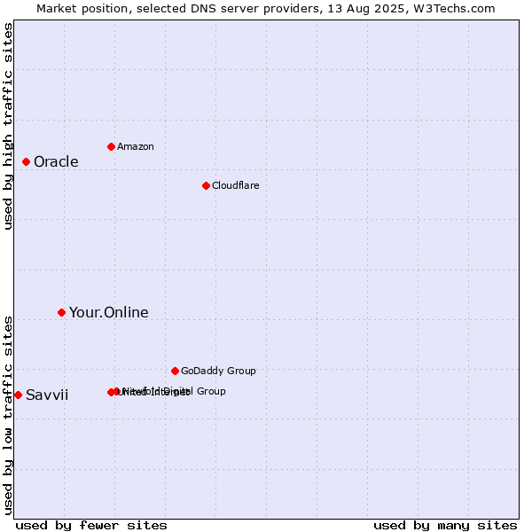 Market position of Your.Online vs. Oracle vs. Savvii