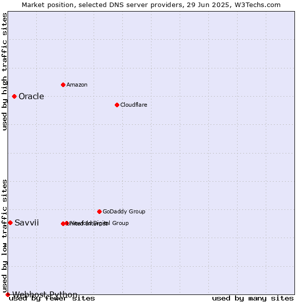 Market position of Oracle vs. Savvii vs. Webhost Python