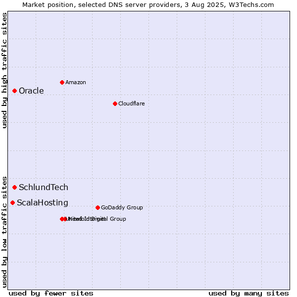 Market position of SchlundTech vs. Oracle vs. ScalaHosting