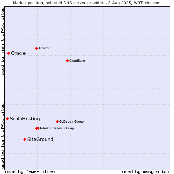 Market position of SiteGround vs. Oracle vs. ScalaHosting