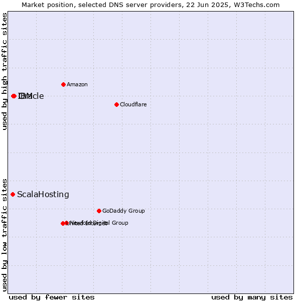 Market position of Oracle vs. IBM vs. ScalaHosting