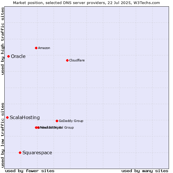 Market position of Squarespace vs. Oracle vs. ScalaHosting