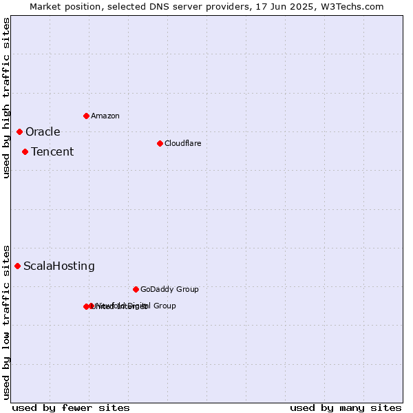 Market position of Tencent vs. Oracle vs. ScalaHosting