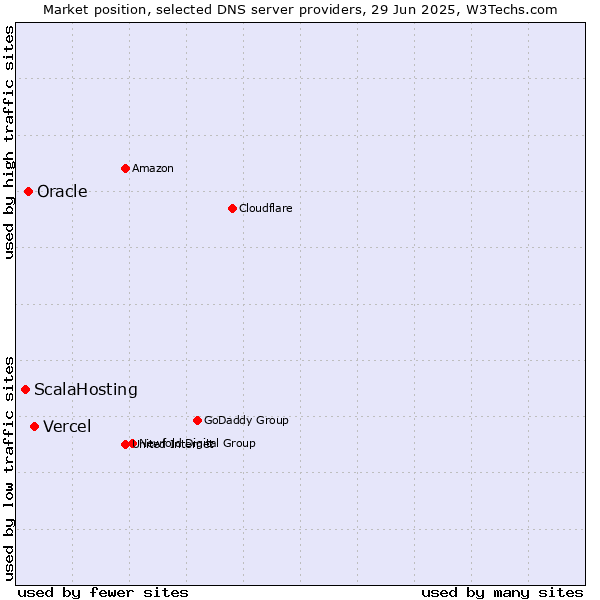 Market position of Vercel vs. Oracle vs. ScalaHosting
