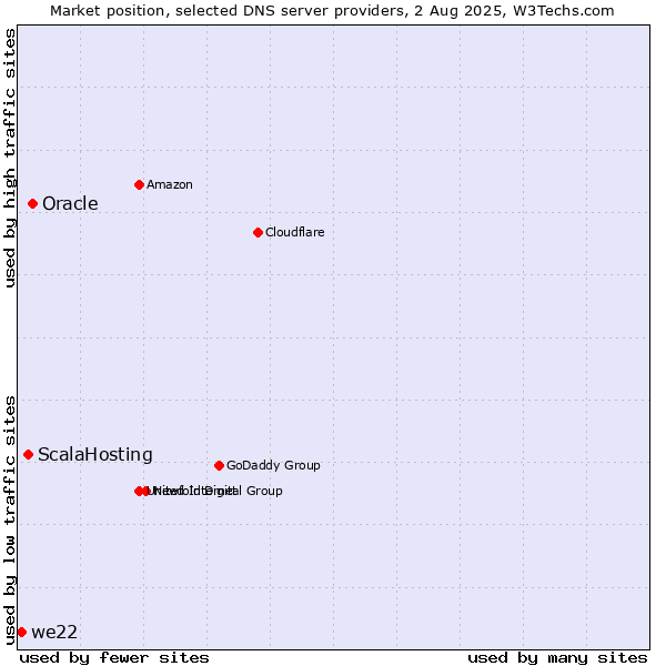 Market position of Oracle vs. ScalaHosting vs. we22