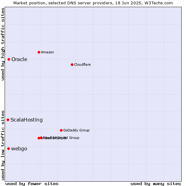 Market position of Oracle vs. webgo vs. ScalaHosting