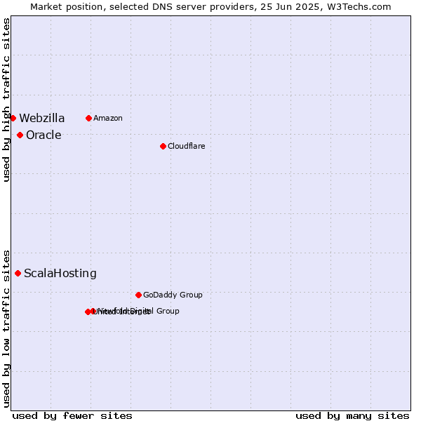 Market position of Oracle vs. ScalaHosting vs. Webzilla