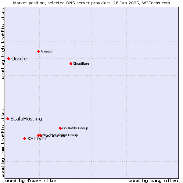 Market position of XServer vs. Oracle vs. ScalaHosting