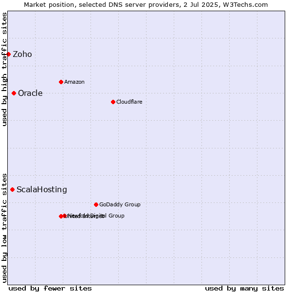 Market position of Oracle vs. ScalaHosting vs. Zoho