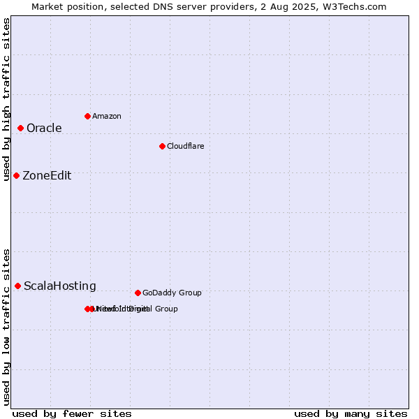 Market position of Oracle vs. ScalaHosting vs. ZoneEdit