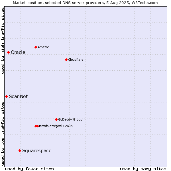 Market position of Squarespace vs. Oracle vs. ScanNet