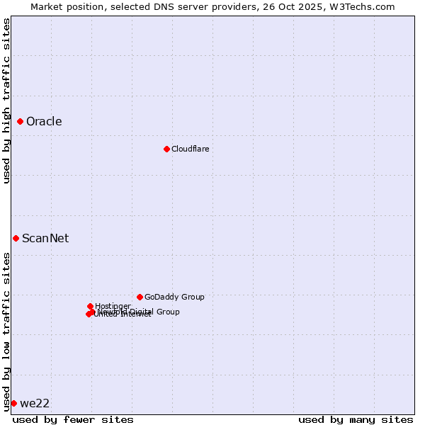 Market position of Oracle vs. ScanNet vs. we22