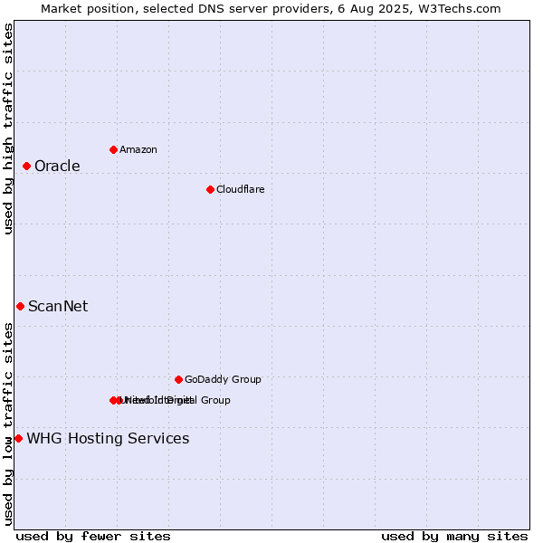 Market position of Oracle vs. ScanNet vs. WHG Hosting Services