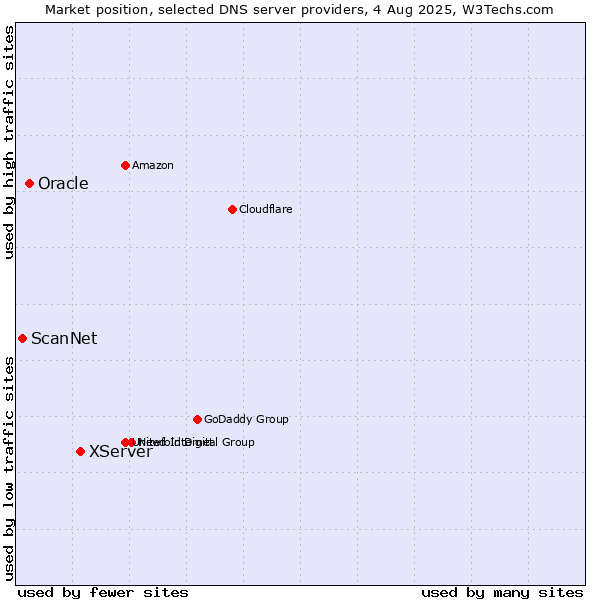 Market position of XServer vs. Oracle vs. ScanNet