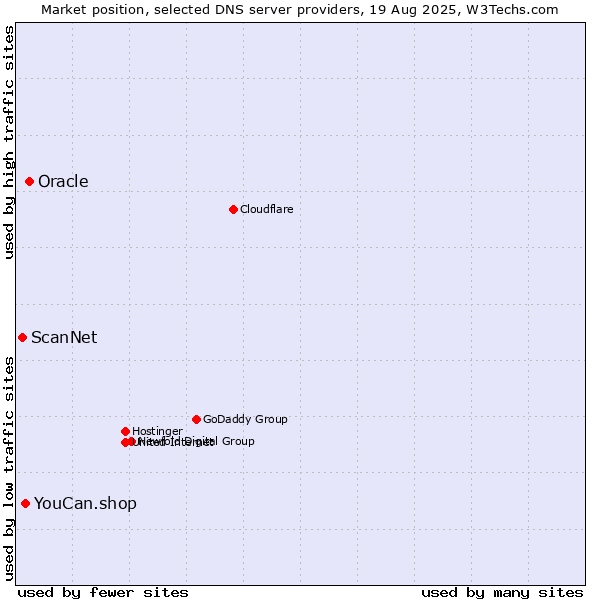 Market position of Oracle vs. YouCan.shop vs. ScanNet