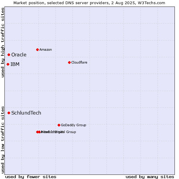 Market position of SchlundTech vs. Oracle vs. IBM