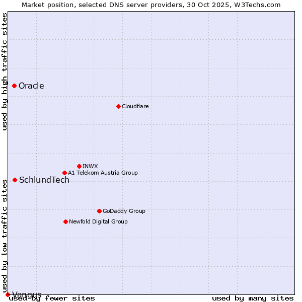 Market position of SchlundTech vs. Oracle vs. Vangus