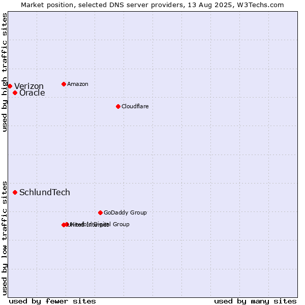 Market position of Oracle vs. SchlundTech vs. Verizon