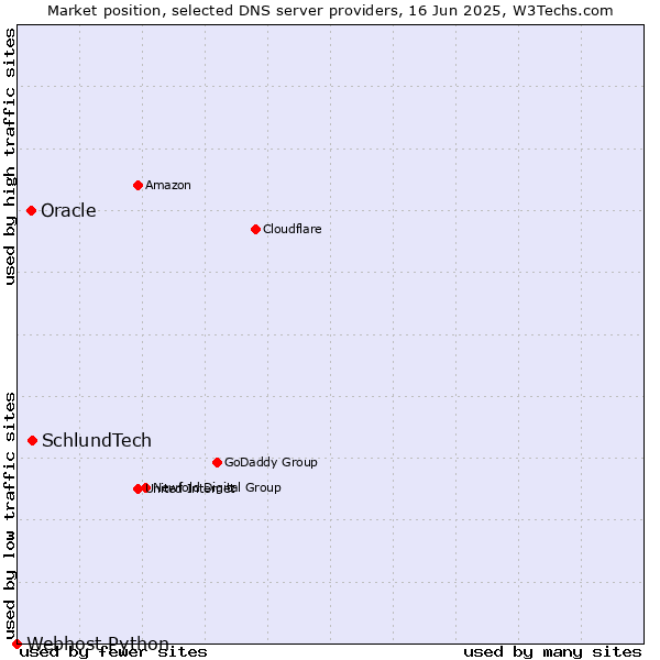 Market position of SchlundTech vs. Oracle vs. Webhost Python