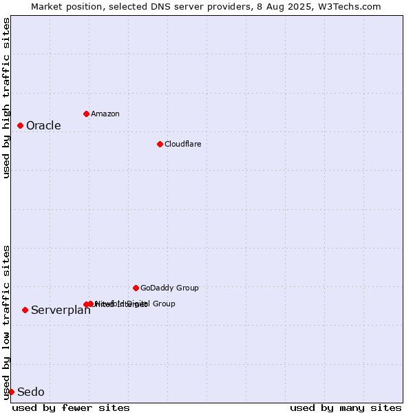 Market position of Serverplan vs. Oracle vs. Sedo
