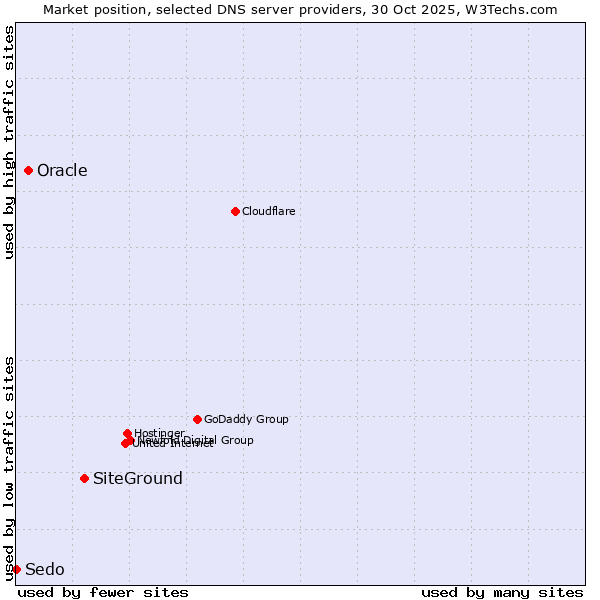 Market position of SiteGround vs. Oracle vs. Sedo