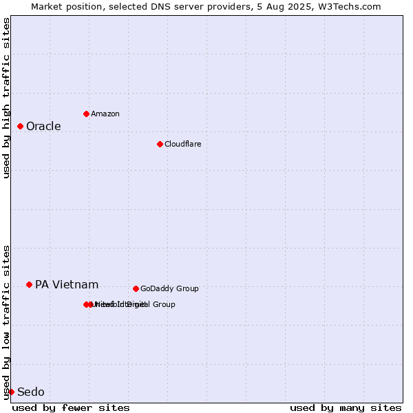 Market position of PA Vietnam vs. Oracle vs. Sedo