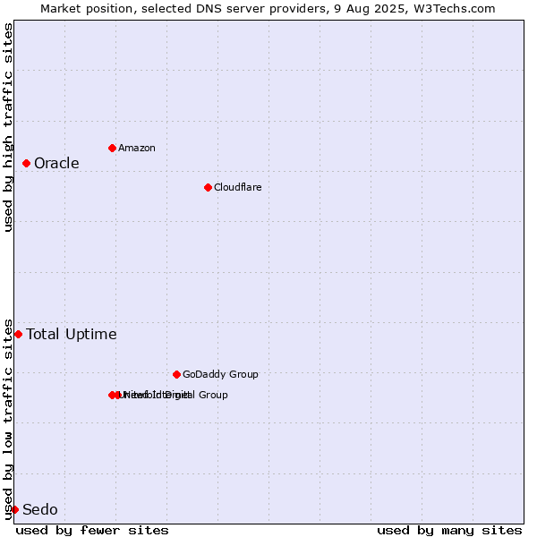Market position of Oracle vs. Total Uptime vs. Sedo