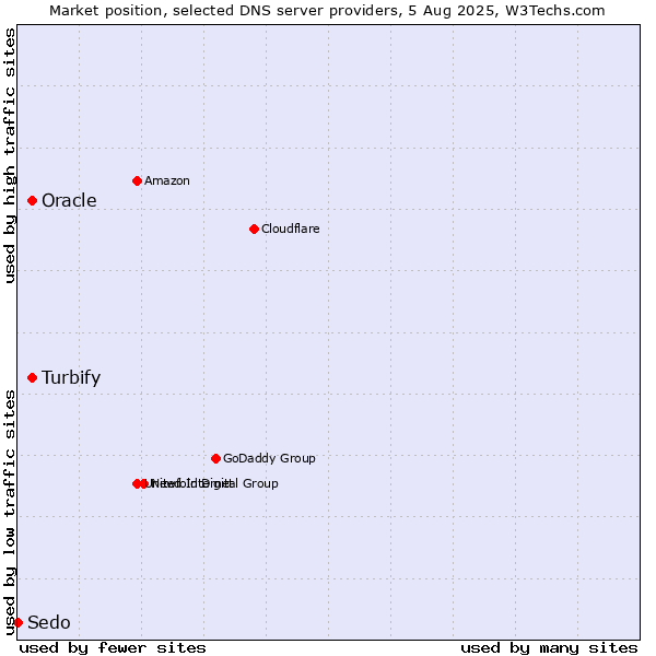 Market position of Turbify vs. Oracle vs. Sedo