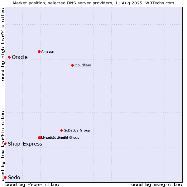 Market position of Oracle vs. Shop-Express vs. Sedo