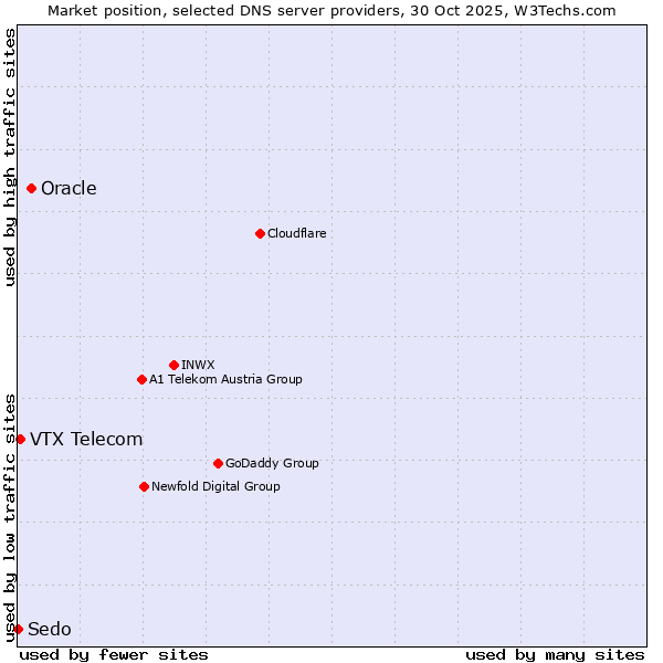 Market position of Oracle vs. VTX Telecom vs. Sedo