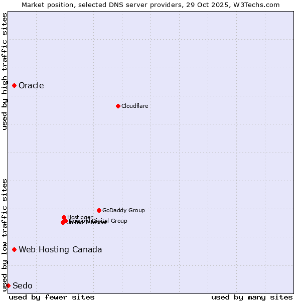 Market position of Web Hosting Canada vs. Oracle vs. Sedo