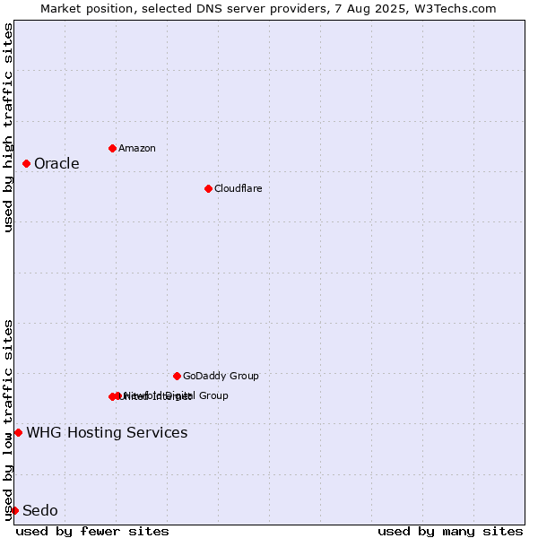 Market position of Oracle vs. WHG Hosting Services vs. Sedo