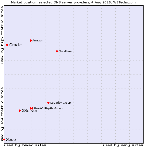 Market position of XServer vs. Oracle vs. Sedo