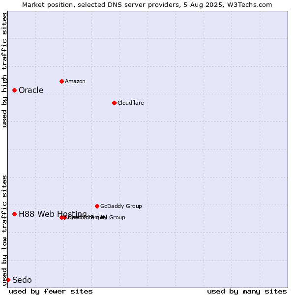 Market position of H88 Web Hosting vs. Oracle vs. Sedo